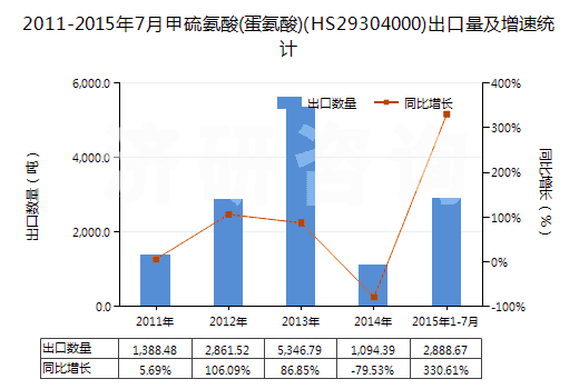2011-2015年7月甲硫氨酸(蛋氨酸)(HS29304000)出口量及增速統(tǒng)計(jì) 2011-2015年7月甲硫氨酸(蛋氨酸)(HS29304000)出口量及增速統(tǒng)計(jì)